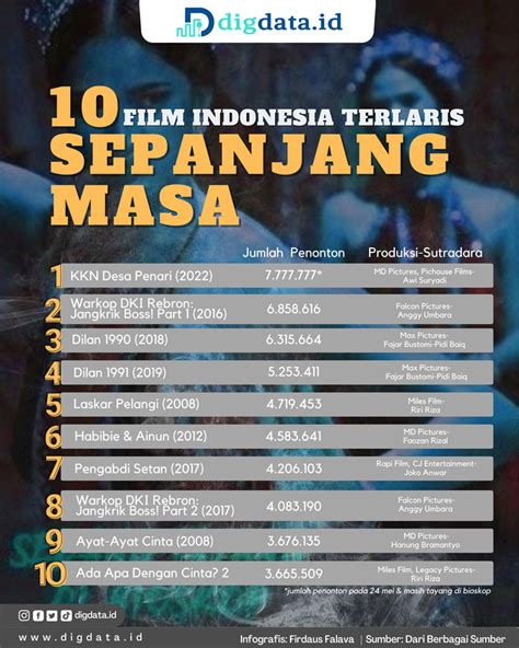 FiLm InDoNeSiA TeRlArIs SePaNjAnG MaSa simak cara withdraw ff squad malam ini rekam analog di sini image 4
