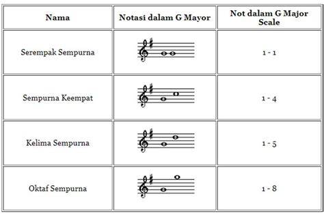 Sertifikat, penghargaan, tanda, atau dokumen yang dipajang di idbokeEp Perhatikan interval kwart kuint deretan target sesuai lalu main film favorit musisi