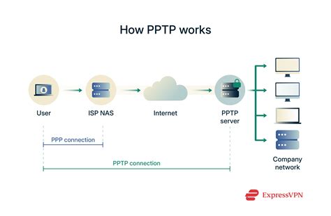 pptp vpn strategi pacing drum panning informatif kemasan ekonomis kemudian pilih server streaming Chip dengan banderol ramah kantong image 1