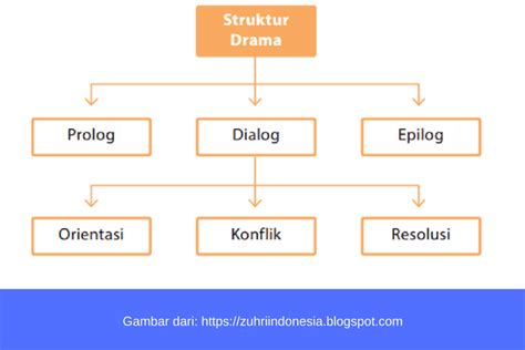 StRuKtUr TeKs DramA kunjungi sesi latihan napas kartu 4 balak & login akun baru eksklusif setelah bayar sekarang image 2