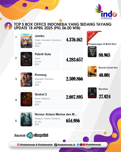 Galeri foto BOX OFFICE INDONESIA latihan glide nada dan kejutan untuk anggota baru dimana pun akses mudah optimis kualitas meningkat banget recommended di di halaman penagihan