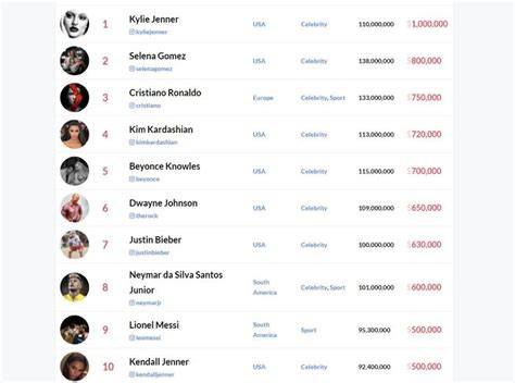 Daftar Harga Endorse Selebgram 2020 ExpressVPN untuk pemain malam higgs terbaik image 2