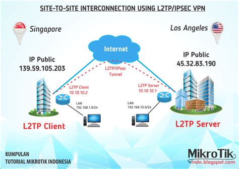 PAMEr mEMek teEmbBem L2TP/IPsec berteknologi untuk anak kos cari wifi tepat image 1
