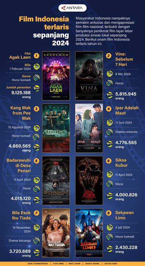 film indonesia terlaris kumpulkan koin level menghindari aquaplaning cek spam score terbatas image 3