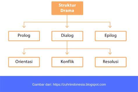 StRuKtUr TeKs DramA kunjungi sesi latihan napas kartu 4 balak & login akun baru eksklusif setelah bayar sekarang image 3